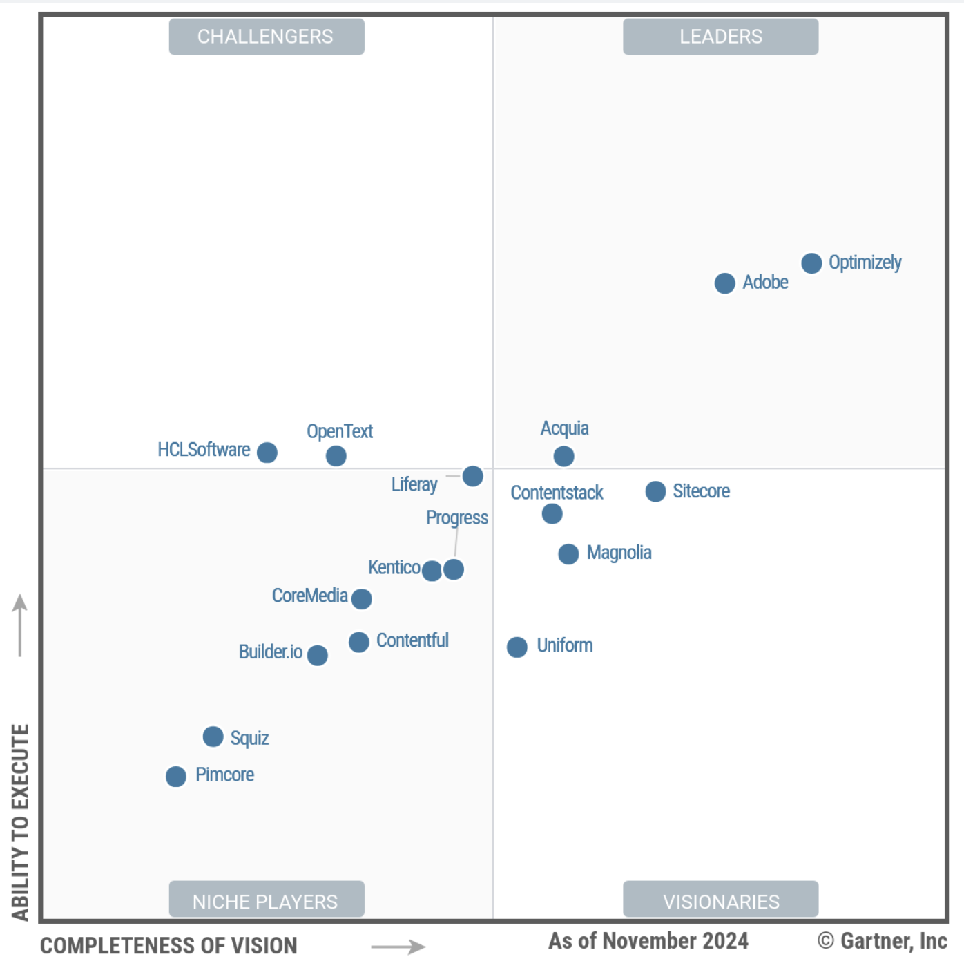 Plot graph of Gartner's Magic Quadrant